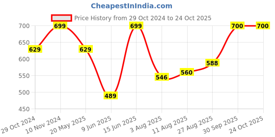 tatacliq.com Parx Blue Regular Fit Graphic Print T-Shirt parx Price History Graph from 29 Oct 2024 to 24 Oct 2025