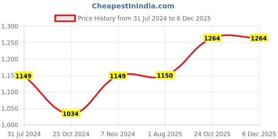 tatacliq.com Parx Blue Regular Fit Heathered Hooded Sweatshirt parx Price History Graph from 31 Jul 2024 to 4 Dec 2025