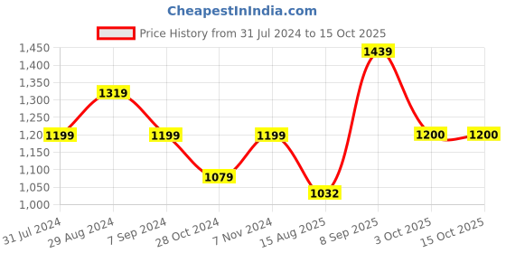 tatacliq.com Parx Blue Regular Fit Heathered Sweatshirt parx Price History Graph from 31 Jul 2024 to 15 Oct 2025