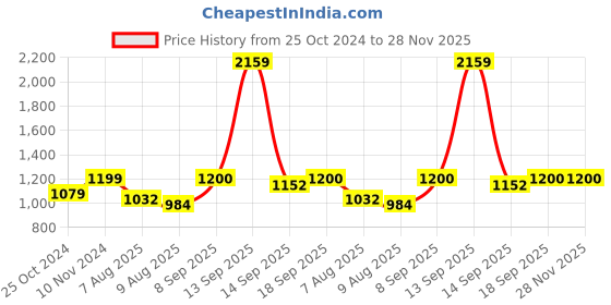 tatacliq.com Parx Blue Regular Fit Heathered Sweatshirt parx Price History Graph from 25 Oct 2024 to 28 Nov 2025
