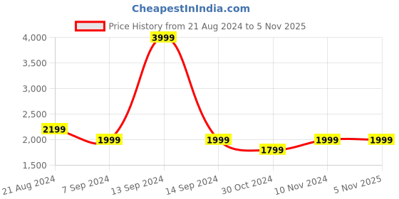 tatacliq.com Parx Blue  Regular Fit Jackets parx Price History Graph from 21 Aug 2024 to 4 Nov 2025