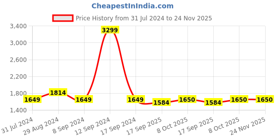 tatacliq.com Parx Blue Regular Fit Jeans parx Price History Graph from 31 Jul 2024 to 24 Nov 2025