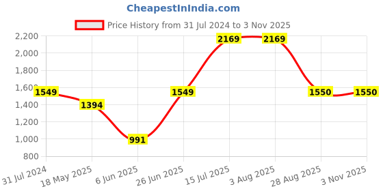 tatacliq.com Parx Blue Regular Fit Jeans parx Price History Graph from 31 Jul 2024 to 3 Nov 2025