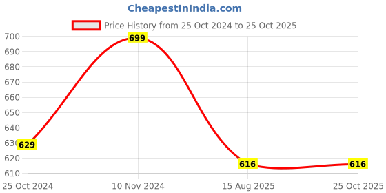 tatacliq.com Parx Blue Regular Fit Polo Printed T-Shirt parx Price History Graph from 25 Oct 2024 to 24 Oct 2025