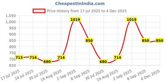 tatacliq.com Parx Blue Regular Fit Printed Polo T-Shirts parx Price History Graph from 17 Jul 2025 to 4 Dec 2025