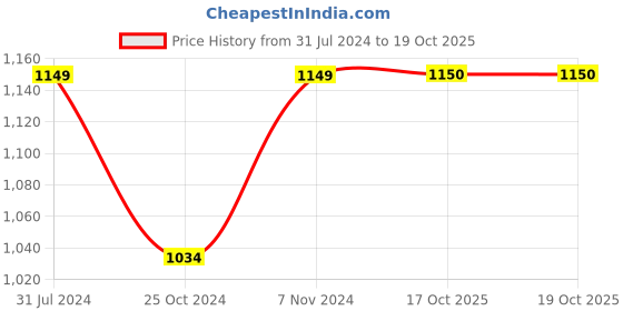 tatacliq.com Parx Blue Regular Fit Printed Sweatshirt parx Price History Graph from 31 Jul 2024 to 19 Oct 2025