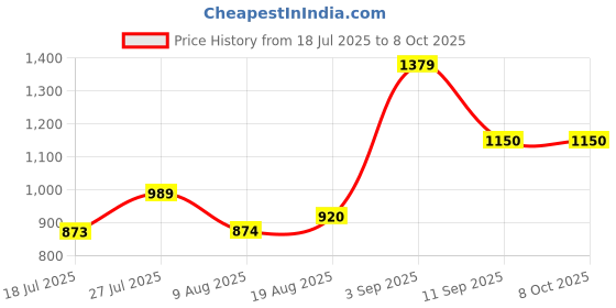 tatacliq.com Parx Blue Regular Fit Printed Sweatshirt parx Price History Graph from 18 Jul 2025 to 8 Oct 2025