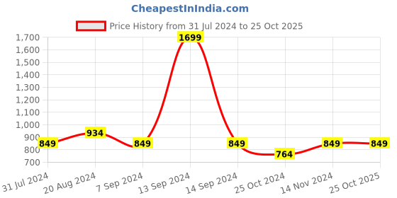 tatacliq.com Parx Blue Regular Fit Printed Sweatshirts parx Price History Graph from 31 Jul 2024 to 24 Oct 2025