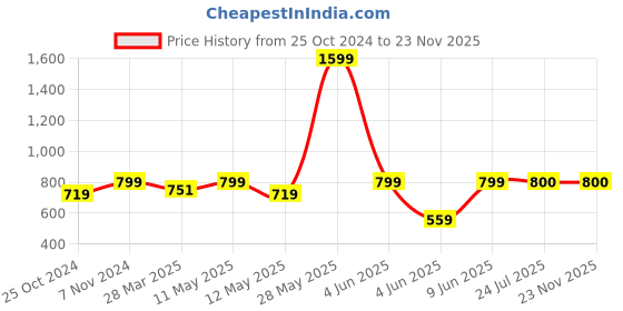 tatacliq.com Parx Blue Regular Fit Printed T-Shirt parx Price History Graph from 25 Oct 2024 to 23 Nov 2025