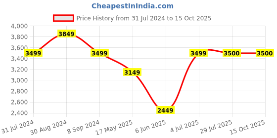 tatacliq.com Parx Blue Regular Fit Self Pattern Blazer parx Price History Graph from 31 Jul 2024 to 15 Oct 2025