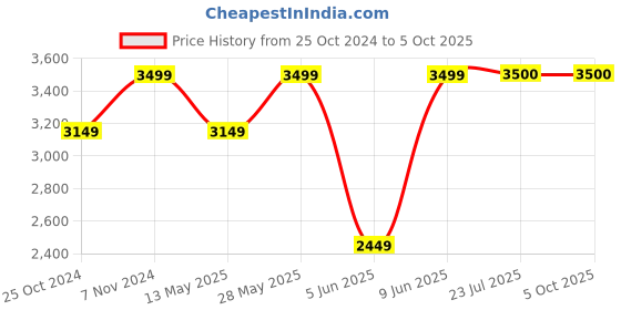 tatacliq.com Parx Blue Regular Fit Self Pattern Blazer parx Price History Graph from 25 Oct 2024 to 5 Oct 2025