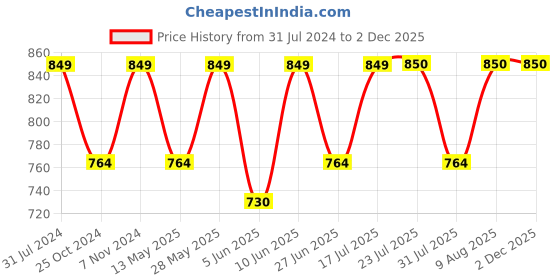 tatacliq.com Parx Blue Regular Fit Shorts parx Price History Graph from 31 Jul 2024 to 1 Dec 2025