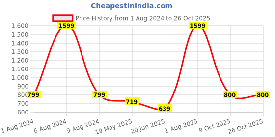 tatacliq.com Parx Blue Regular Fit Shorts parx Price History Graph from 1 Aug 2024 to 24 Oct 2025