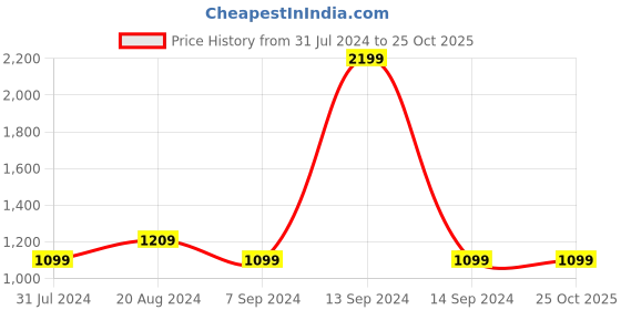 tatacliq.com Parx Blue Regular Fit Sweatshirt parx Price History Graph from 31 Jul 2024 to 25 Oct 2025