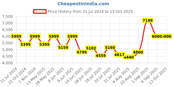 tatacliq.com Parx Blue Regular Fit Three Piece Suit parx Price History Graph from 31 Jul 2024 to 13 Oct 2025