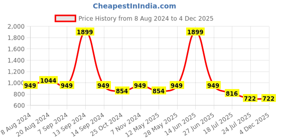 tatacliq.com Parx Blue Regular Fit Trackpants parx Price History Graph from 8 Aug 2024 to 4 Dec 2025