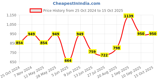 tatacliq.com Parx Blue Regular Fit Trackpants parx Price History Graph from 25 Oct 2024 to 14 Oct 2025