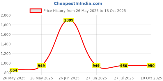 tatacliq.com Parx Blue Regular Fit Trackpants parx Price History Graph from 26 May 2025 to 17 Oct 2025