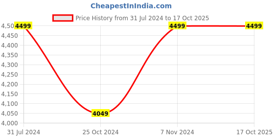 tatacliq.com Parx Blue Regular Fit Two Piece Suit parx Price History Graph from 31 Jul 2024 to 16 Oct 2025