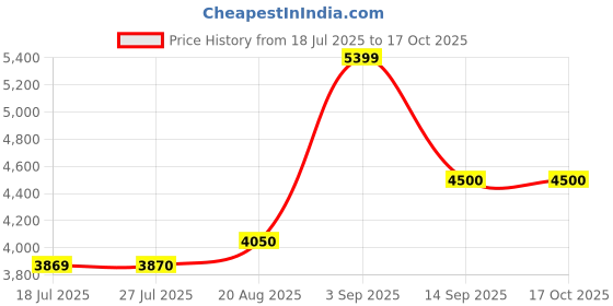 tatacliq.com Parx Blue Regular Fit Two Piece Suit parx Price History Graph from 18 Jul 2025 to 16 Oct 2025