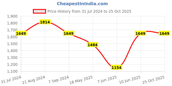 tatacliq.com Parx Blue Skinny Fit Distressed Jeans parx Price History Graph from 31 Jul 2024 to 25 Oct 2025