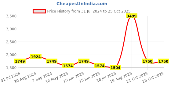 tatacliq.com Parx Blue Skinny Fit Distressed Jeans parx Price History Graph from 31 Jul 2024 to 25 Oct 2025