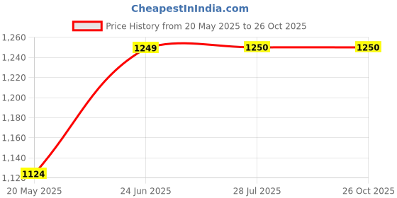 tatacliq.com Parx Blue Skinny Fit Distressed Jeans parx Price History Graph from 20 May 2025 to 25 Oct 2025