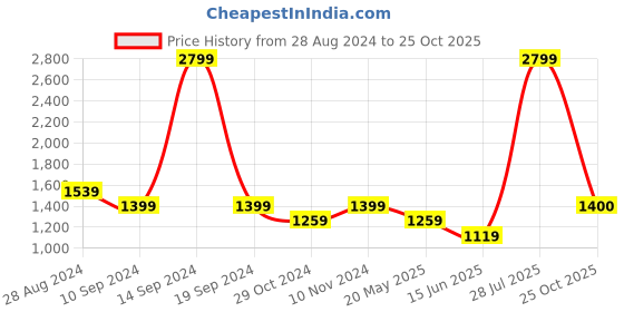 tatacliq.com Parx Blue Skinny Fit Distressed Jeans parx Price History Graph from 28 Aug 2024 to 25 Oct 2025