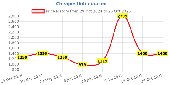 tatacliq.com Parx Blue Skinny Fit Distressed Jeans parx Price History Graph from 29 Oct 2024 to 25 Oct 2025