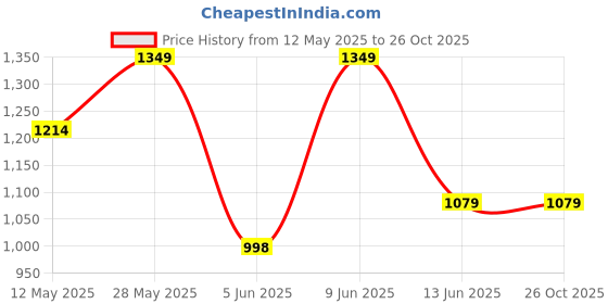 tatacliq.com Parx Blue Skinny Fit Distressed Jeans parx Price History Graph from 12 May 2025 to 25 Oct 2025