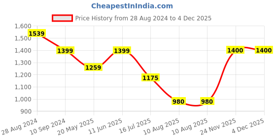 tatacliq.com Parx Blue Skinny Fit Heavily Washed Jeans parx Price History Graph from 28 Aug 2024 to 4 Dec 2025