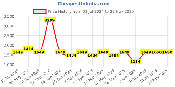 tatacliq.com Parx Blue Skinny Fit Jeans parx Price History Graph from 31 Jul 2024 to 28 Nov 2025