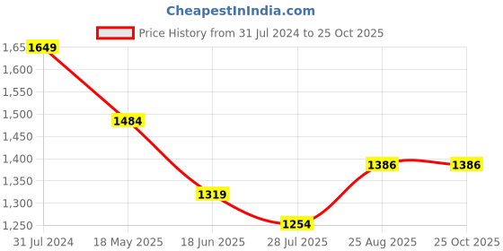 tatacliq.com Parx Blue Skinny Fit Jeans parx Price History Graph from 31 Jul 2024 to 25 Oct 2025