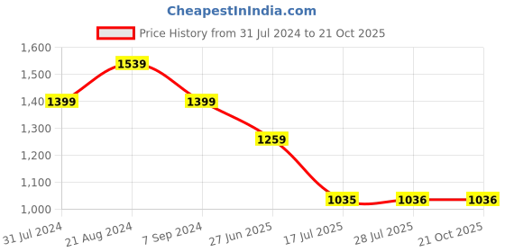 tatacliq.com Parx Blue Skinny Fit Jeans parx Price History Graph from 31 Jul 2024 to 21 Oct 2025