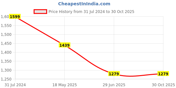 tatacliq.com Parx Blue Skinny Fit Jeans parx Price History Graph from 31 Jul 2024 to 30 Oct 2025