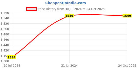 tatacliq.com Parx Blue Skinny Fit Jeans parx Price History Graph from 30 Jul 2024 to 24 Oct 2025