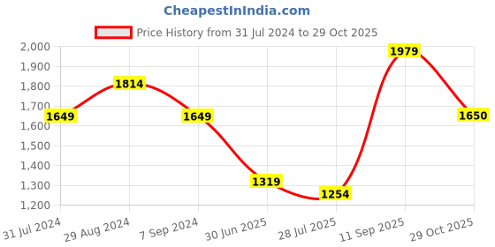 tatacliq.com Parx Blue Skinny Fit Jeans parx Price History Graph from 31 Jul 2024 to 29 Oct 2025