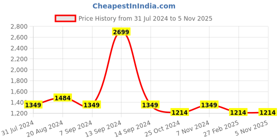 tatacliq.com Parx Blue Skinny Fit Jeans parx Price History Graph from 31 Jul 2024 to 4 Nov 2025