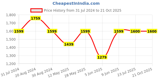 tatacliq.com Parx Blue Skinny Fit Jeans parx Price History Graph from 31 Jul 2024 to 21 Oct 2025
