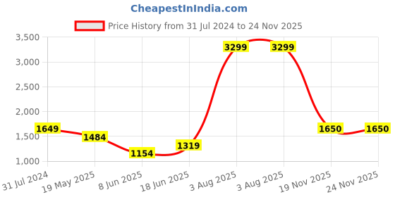 tatacliq.com Parx Blue Skinny Fit Jeans parx Price History Graph from 31 Jul 2024 to 23 Nov 2025