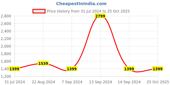 tatacliq.com Parx Blue  Skinny Fit Jeans parx Price History Graph from 31 Jul 2024 to 25 Oct 2025