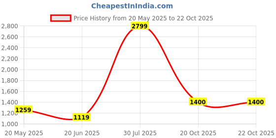 tatacliq.com Parx Blue Skinny Fit Jeans parx Price History Graph from 20 May 2025 to 20 Oct 2025