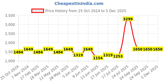 tatacliq.com Parx Blue Skinny Fit Jeans parx Price History Graph from 25 Oct 2024 to 5 Dec 2025