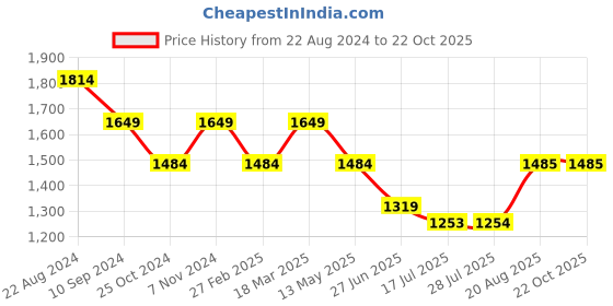 tatacliq.com Parx Blue Skinny Fit Jeans parx Price History Graph from 22 Aug 2024 to 21 Oct 2025