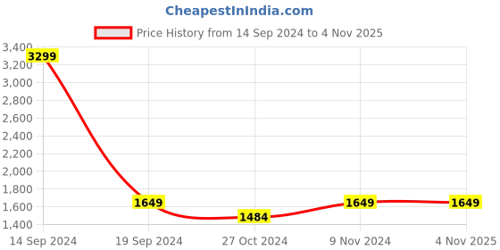 tatacliq.com Parx Blue Skinny Fit Jeans parx Price History Graph from 14 Sep 2024 to 3 Nov 2025