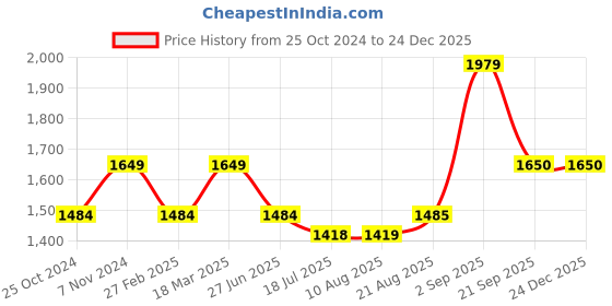 tatacliq.com Parx Blue  Skinny Fit Jeans parx Price History Graph from 25 Oct 2024 to 24 Dec 2025