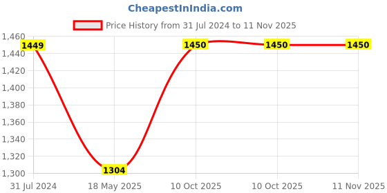 tatacliq.com Parx Blue Skinny Fit Lightly Washed Jeans parx Price History Graph from 31 Jul 2024 to 11 Nov 2025
