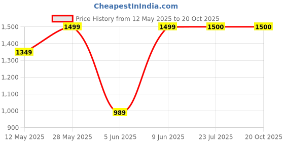 tatacliq.com Parx Blue Skinny Fit Stretchable Jeans parx Price History Graph from 12 May 2025 to 20 Oct 2025
