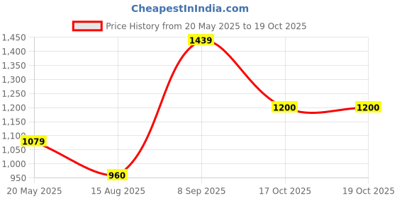 tatacliq.com Parx Blue Slim Fit Check Shirt parx Price History Graph from 20 May 2025 to 19 Oct 2025