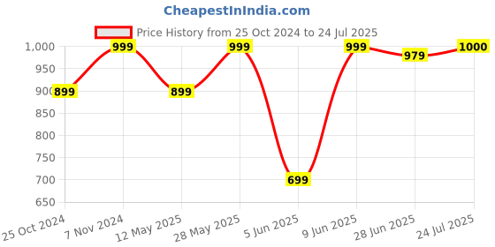 tatacliq.com Parx Blue Slim Fit Check Shirt parx Price History Graph from 25 Oct 2024 to 24 Jul 2025